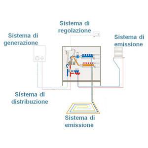 Perché abbinare la caldaie condensazione ai sistemi radianti