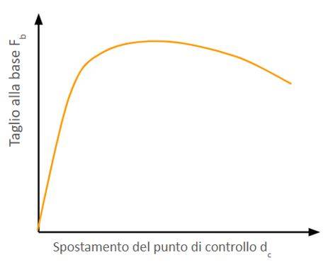 Figura 1 – Tipica curva di capacità da analisi di pushover