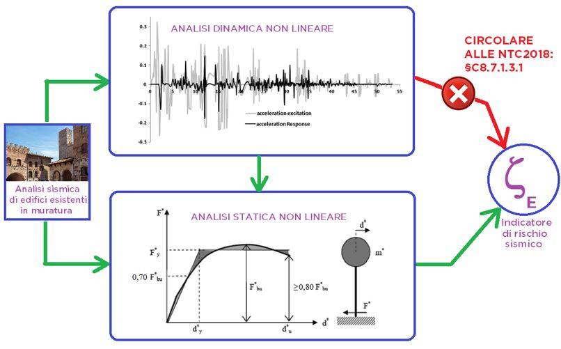 sisma-verticale-schema-analisi-statica-dinamica.JPG