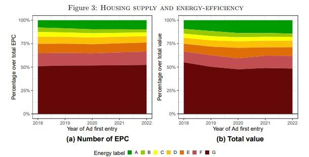 Grafico rapporto Offerta di alloggi ed efficienza energetica