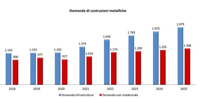 Domanda costruzioni metalliche infrastrutture e domanda non residenziale_UNICMI