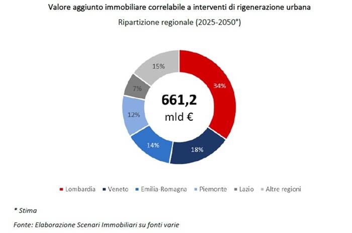 Valore aggiunto immobiliare correlabile a interventi di rigenerazione urbana