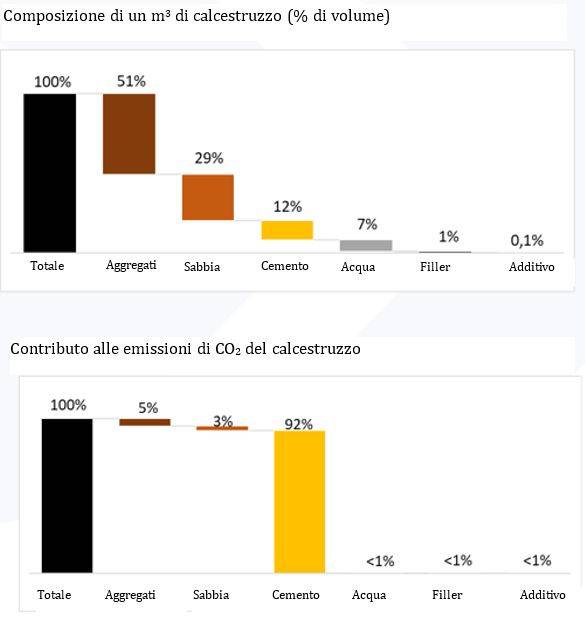 Contributo alle emissioni di CO2 dei componenti del calcestruzzo