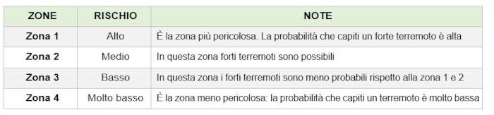Zone sismiche in Italia