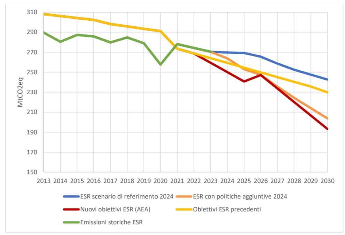 Evoluzione delle emissioni ESR con i nuovi obiettivi ESR e con quelli precedenti.