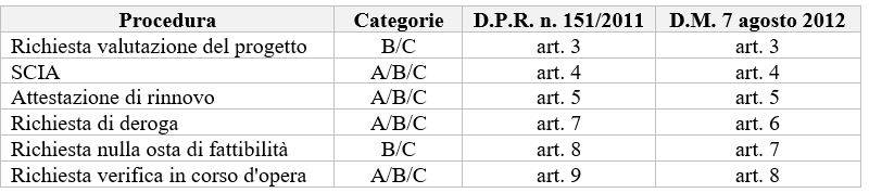 le principali caratteristiche sulle procedure previste dal D.P.R. n. 151/2011.