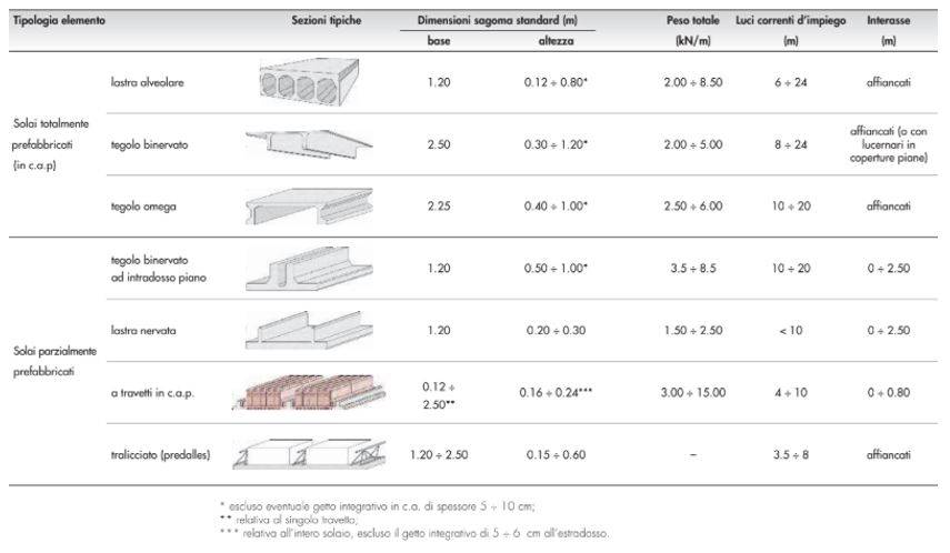 Tabella - Caratteristiche degli elementi di solaio di uso corrente (modificato da Calvi et al., 2006)