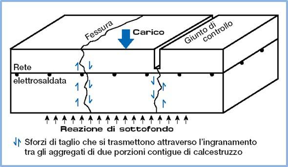 Pavimentazioni in calcestruzzo: differenza (superficiale) tra giunti e fessure.