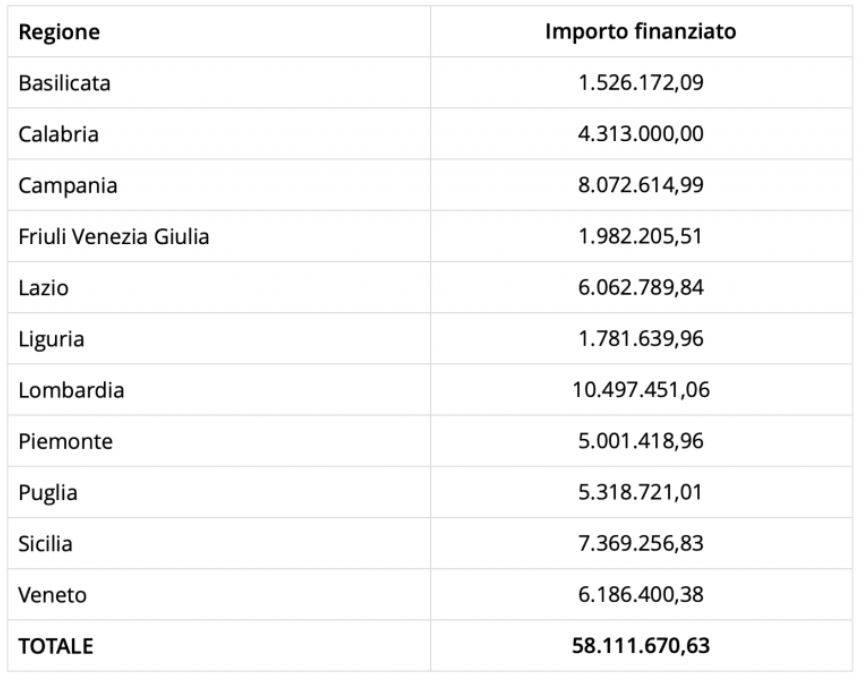 suddivizione-finanziamenti-regiorne-sicurezza-scuola.JPG