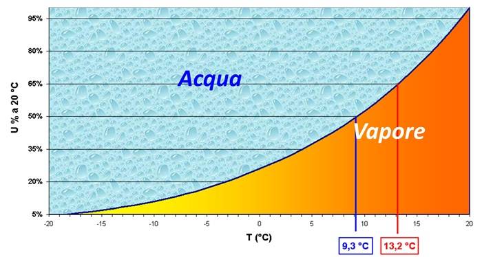 Diagramma psicrometrico e individuazione delle temperature in corrispondenza delle quali si verifica il fenomeno della condensa.