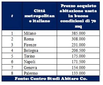 Città metropolitane italiane Prezzo acquisto abitazione usata in buone condizioni di 70 mq