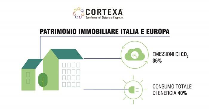 Patrimonio immobiliare in Italia e Europa.