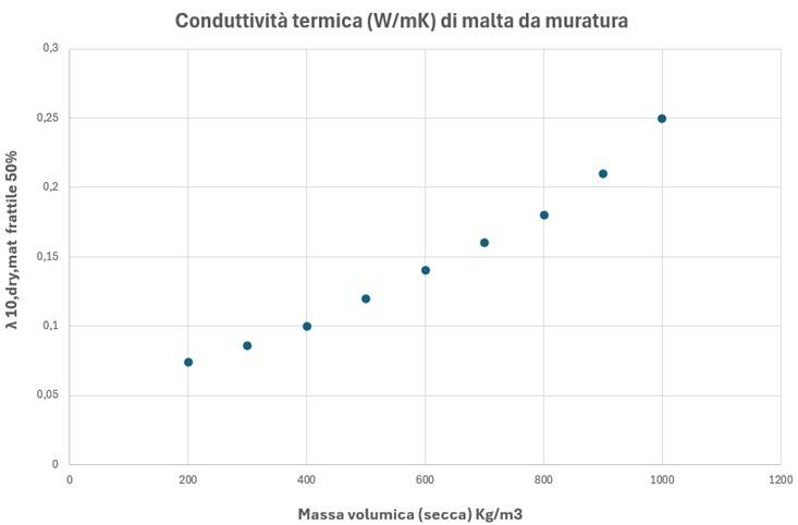 Conduttività termica: confronto tra materiali diversi ma della medesima densità