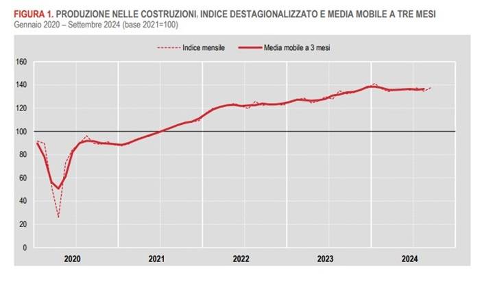 Produzione nelle costruzioni, indice destagionalizzato e media mobile a tre mesi.