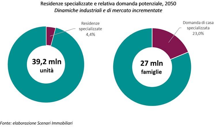 Residenze specializzate e relativa domanda potenziale 2050 Dinamiche industriali e di mercato incrementate