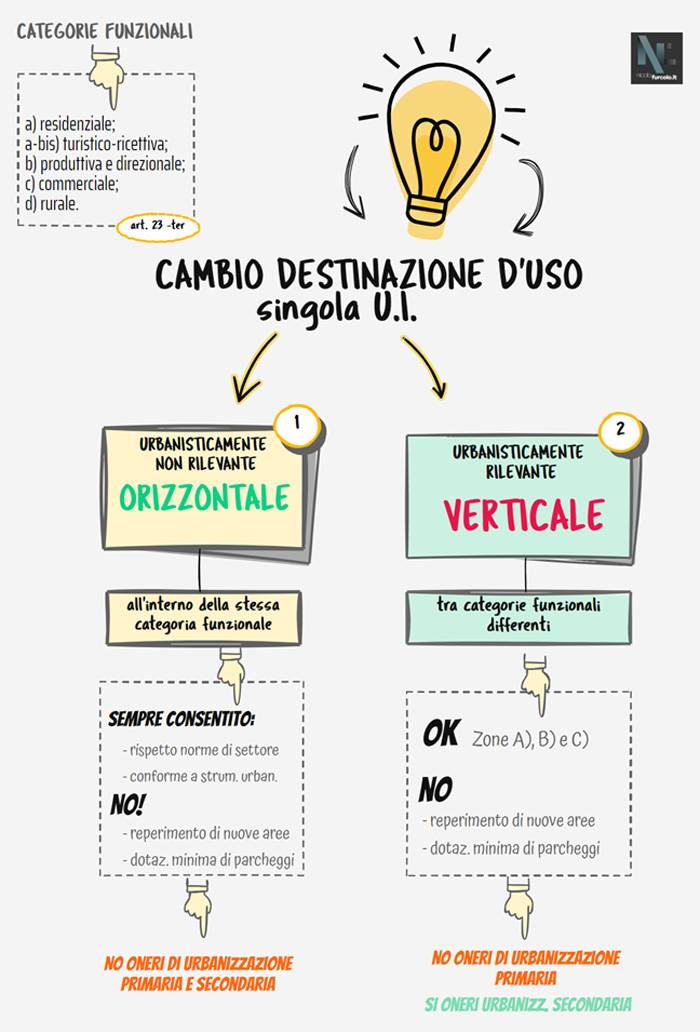 Tipi di cambi di destinazione d’uso e specifiche condizioni