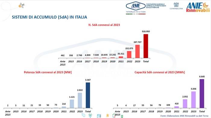 I dati sui sistemi di accumulo in Italia a fine 2023