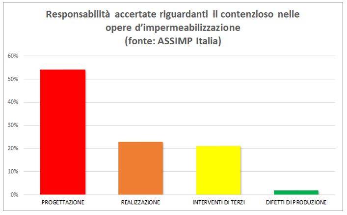 Responsabilità riguardanti il contenzioso per opere di impermeabilizzazione.