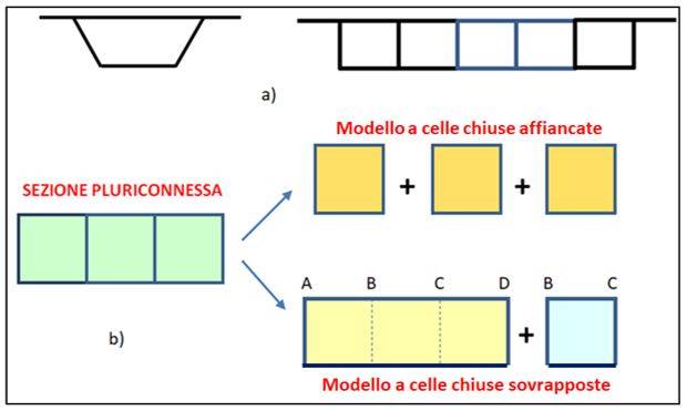 Fig. 1 – Tipologie di sezioni chiuse a cella unica e di sezioni multicellulari a celle interagenti