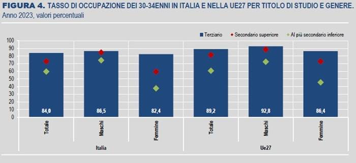 FIGURA 4. TASSO DI OCCUPAZIONE DEI 30-34ENNI IN ITALIA E NELLA UE27 PER TITOLO DI STUDIO E GENERE. Anno 2023, valori percentuali