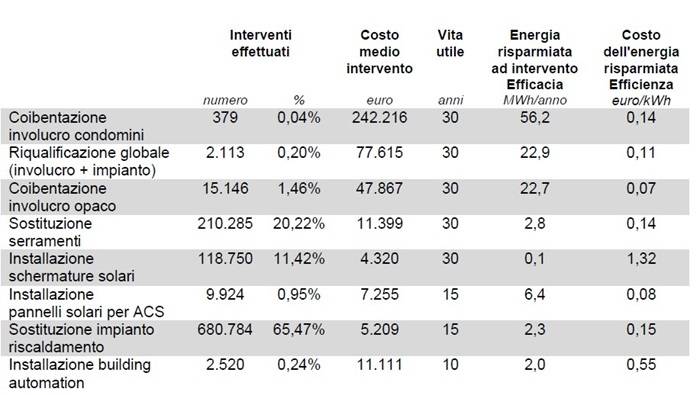 Dati relativi agli interventi finanziari con Ecobonus.