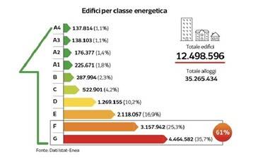 Figura 1 - Edifici per classe energetica, dati ISTAT- ENEA, https://www.lavoripubblici.it/news/direttiva-case-green-in-italia-quasi-milioni-edifici-da-riqualificare-30636