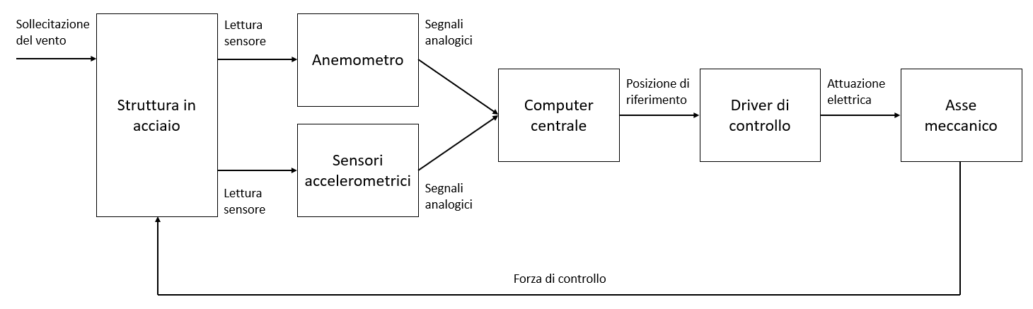 Figura 2 – Schema di controllo del sistema Tower-Pro kg (©ISAAC)