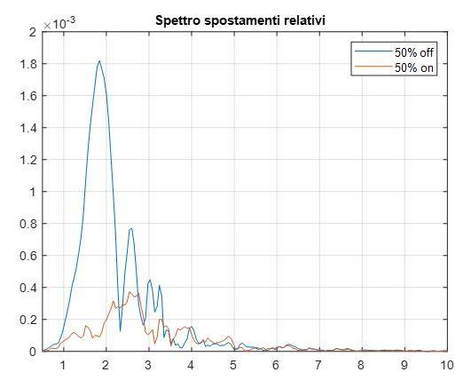 Grafico di confronto dello spettro di spostamento della struttura durante la prova di simulazione del terremoto dell’Emilia del 2012, al 50% della sua intensità, con AMD acceso (linea arancione) e con AMD spento (linea blu).