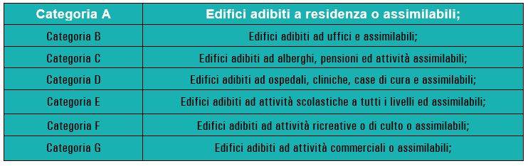 Tab. A Classificazione degli ambienti abitativi (D.P.C.M. 5/12/1997)