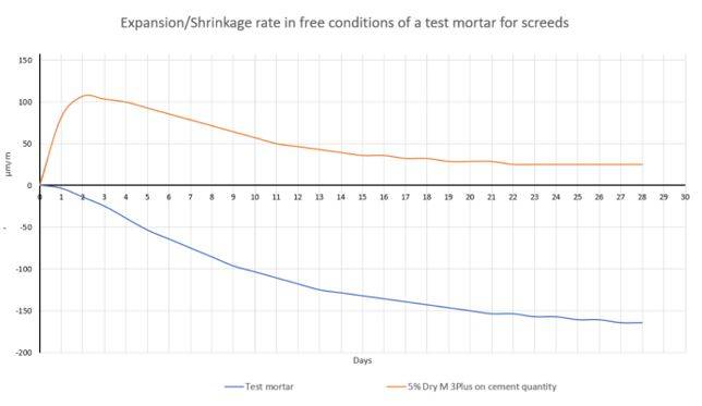 Andamento del ritiro igrometrico tra una malta standard e una malta additivata con DRY M3 PLUS