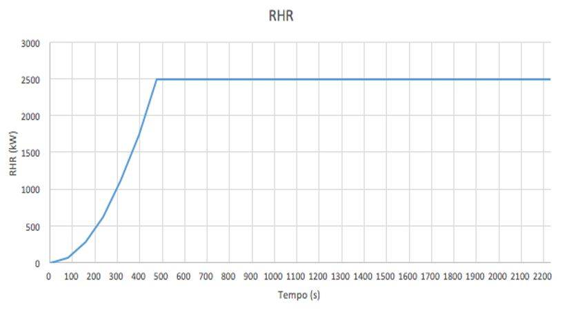 Curva RHR