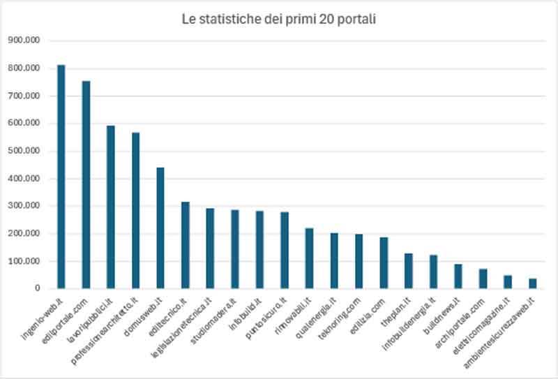 Le visite dei principali portali WEB italiani del settore delle costruzioni (gennaio 2025)