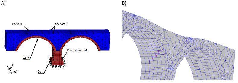 A) Modello agli elementi finite di un ponte con gli effetti dell’interazione suolo-strutura descritti con approccio alla Winkler, B) stato di fessurazione su pila ed arco indotto dallo scalzamento alla base della pila