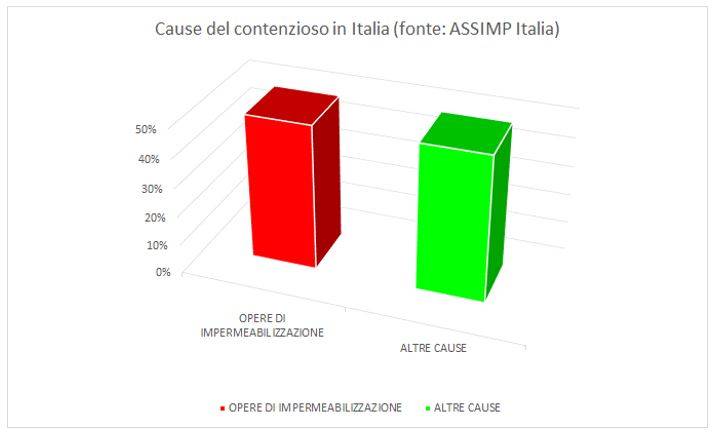 Cause del contenzioso in Italia