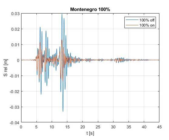 Grafico di confronto dello spostamento della struttura durante la prova di simulazione del terremoto del Montenegro del 1979, al 100% della sua intensità, con AMD acceso (linea arancione) e con AMD spento (linea blu).