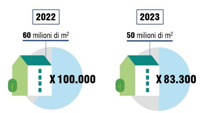 Mercato italiano del Sistema a Cappotto in mq per anno e conversione dei mq in numero di condomini da 4 piani che si possono coibentare con il totale dei mq.