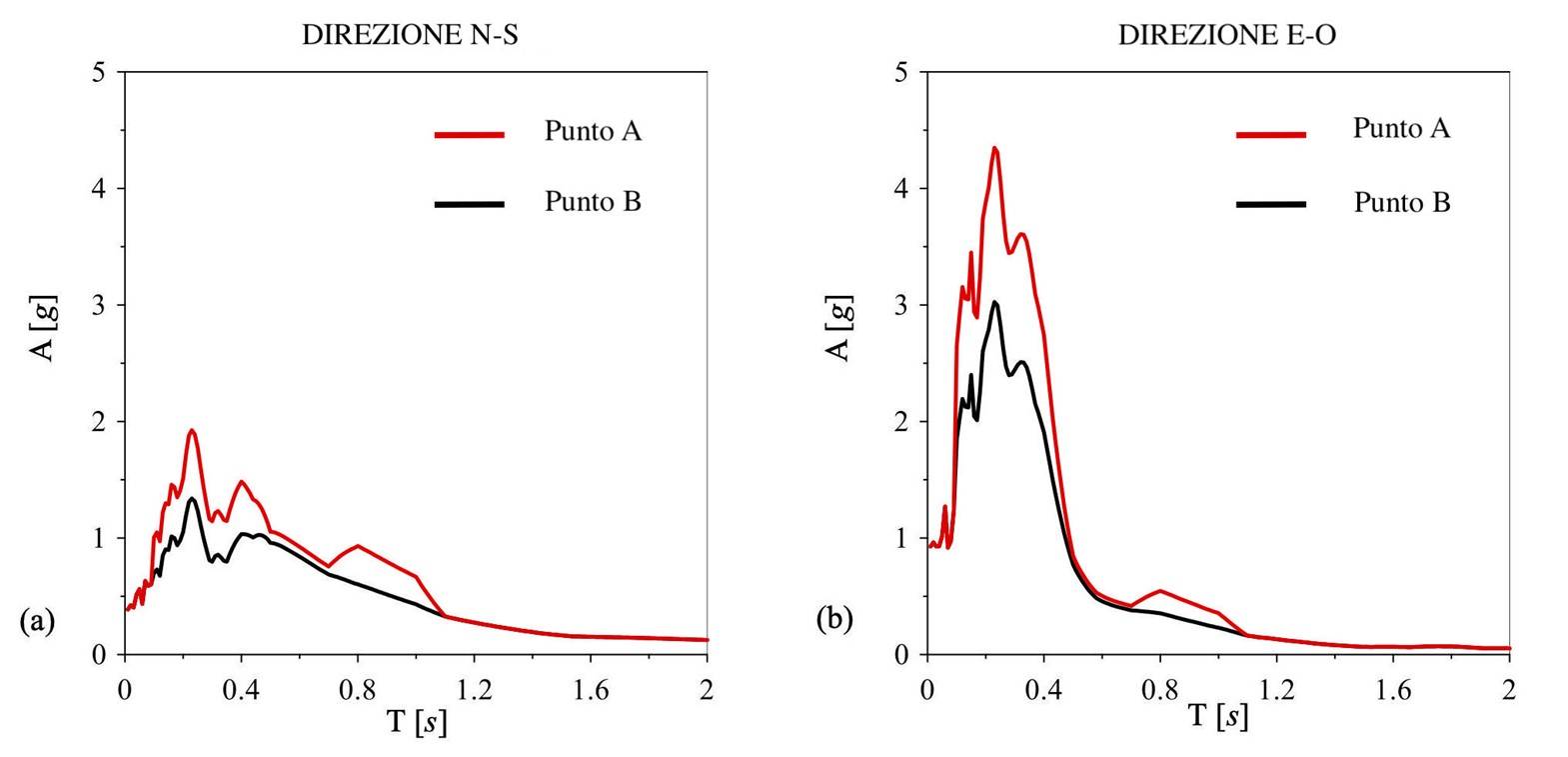 Figura 2 – Spettri di risposta in pseudo-accelerazione in direzione N-S (a) e direzione E-O (b) simulati nei punti A e B attraverso il segnale registrato nella stazione AMT.