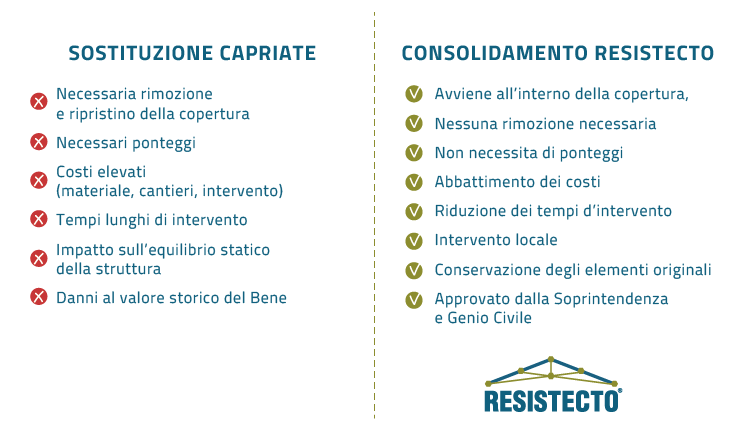 Confronto tra la sostituzione delle capriate e il consolidamento Resistecto