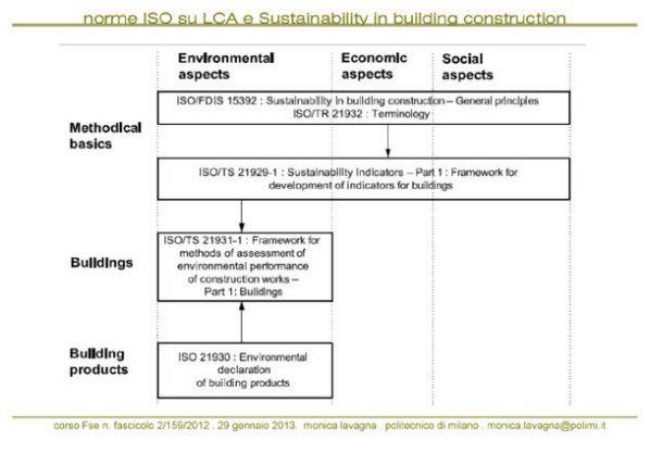 Fig. 03. Quadro di sintesi dei lavori normativi in ambito ISO relativi alla sostenibilità degli edifici.