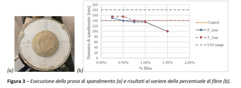 Esecuzione della prova di spandimento (a) e risultati al variare della percentuale di fibre (b).