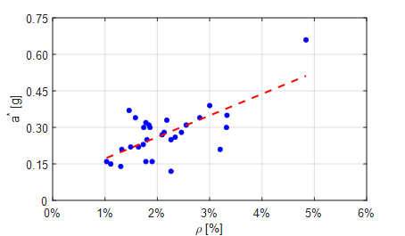 Correlazione tra percentuale di muratura e accelerazione ottenuta dalle strutture del database analizzate