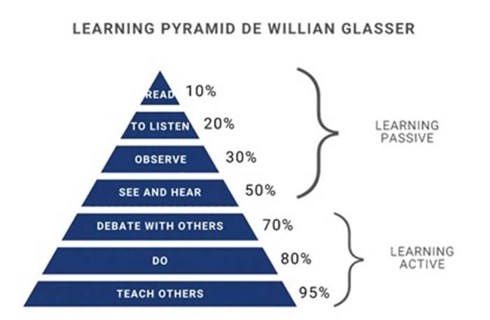 Learning Pyramid di William Glasse.