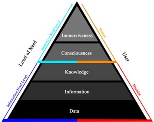 Piramide informativa e immersiva per umani e macchine.