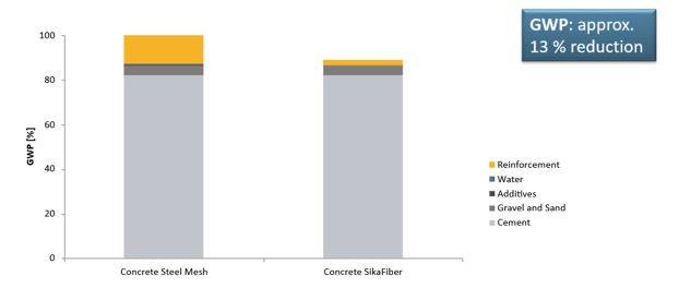 Impatto di un calcestruzzo FRC con SikaFiber sul riscaldamento globale GWP: Riduzione del 13%