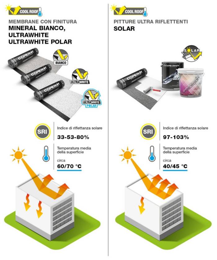 Impermeabilizzazioni Cool Roof Copernit