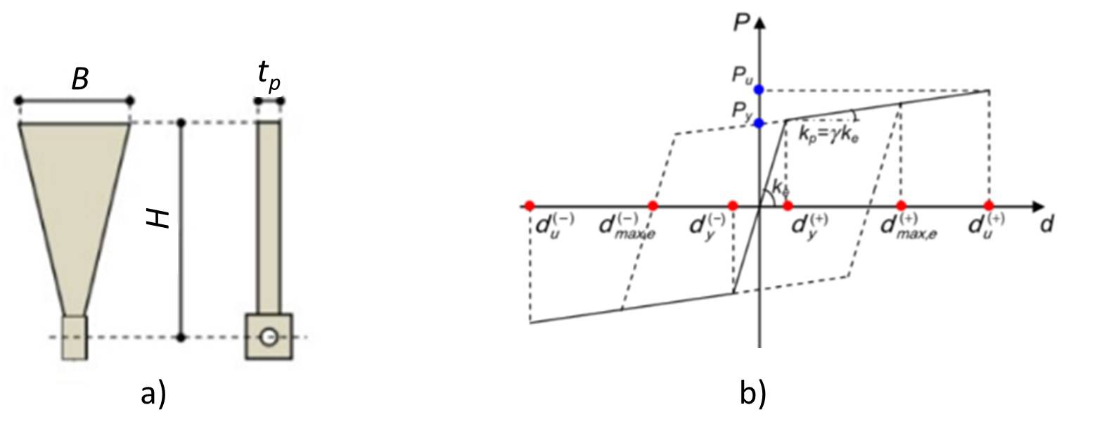 Figura 1 – a) Schema geometrico di rappresentazione di una piastra costituente i dispositivi T-ADAS; b) ciclo isteretico e parametri significativi.
