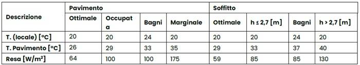 Tabella 3: temperature del pavimento e rese teoriche correlate (riscaldamento).