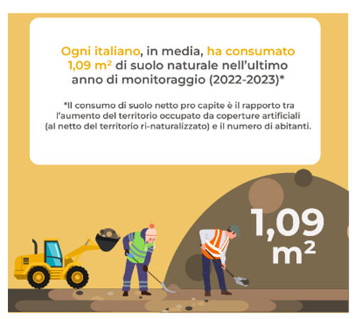 Il consumo di suolo naturale (in media) per ogni italiano è 1,09 mq (2022-2023).