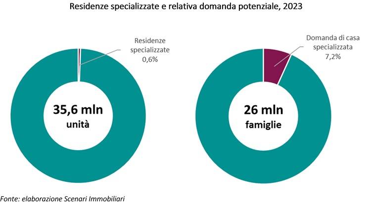 Residenze specializzate e relativa domanda potenziale 2023