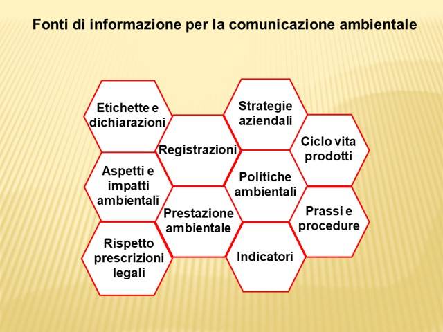 Fig. 2 Fonti di informazione per la comunicazione ambientale